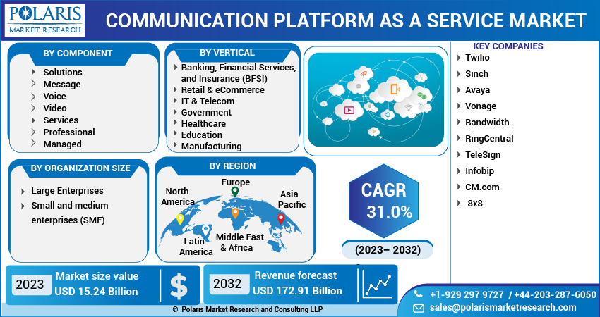  Communication Platform As A Service Market Share, Size